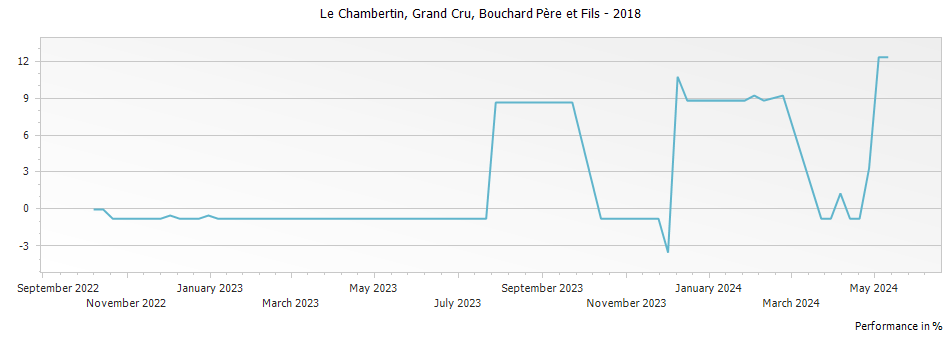 Graph for Bouchard Pere et Fils Le Chambertin Grand Cru – 2018