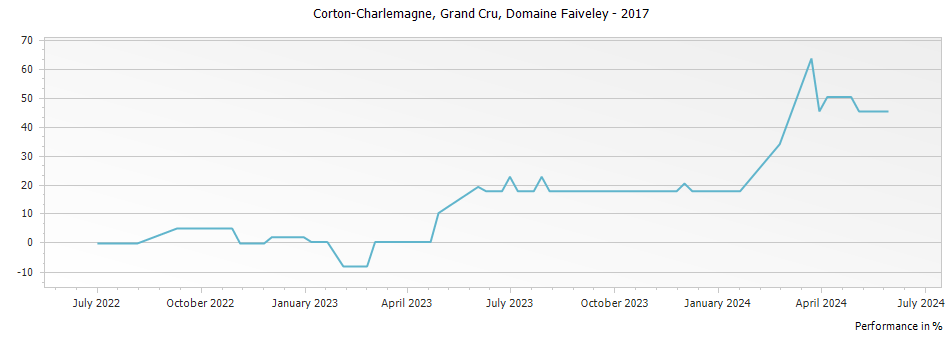 Graph for Domaine Faiveley Corton-Charlemagne Grand Cru – 2017