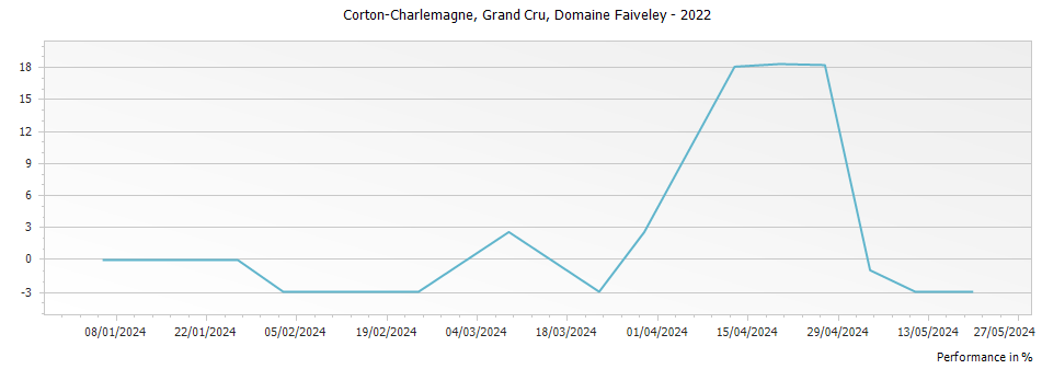 Graph for Domaine Faiveley Corton-Charlemagne Grand Cru – 2022