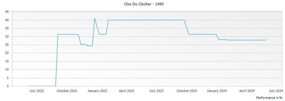 Graph for Clos Du Clocher Pomerol – 1995
