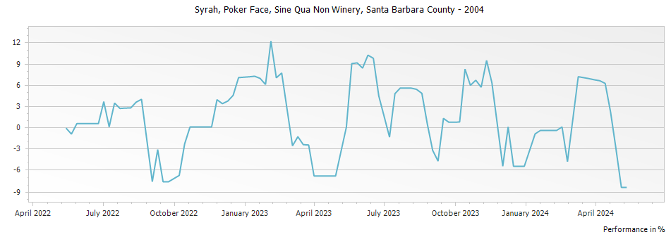 Graph for Sine Qua Non Poker Face Syrah Santa Barbara County – 2004