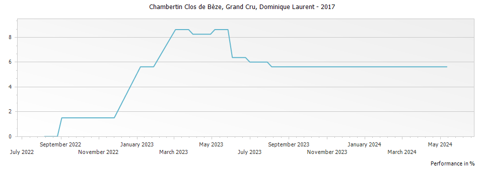 Graph for Dominique Laurent Chambertin Clos de Beze Grand Cru – 2017