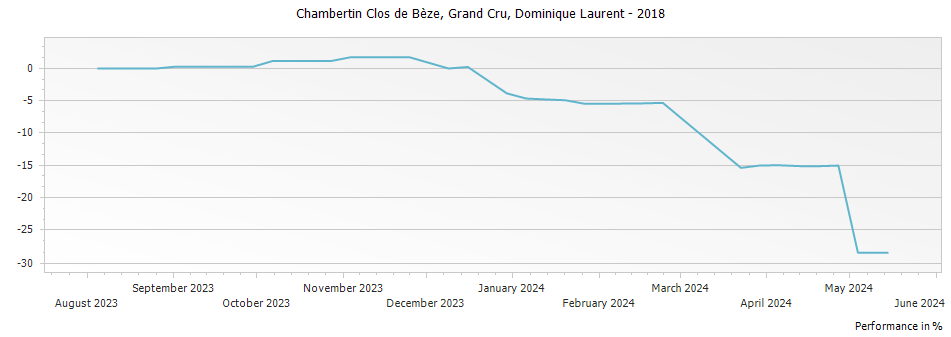 Graph for Dominique Laurent Chambertin Clos de Beze Grand Cru – 2018