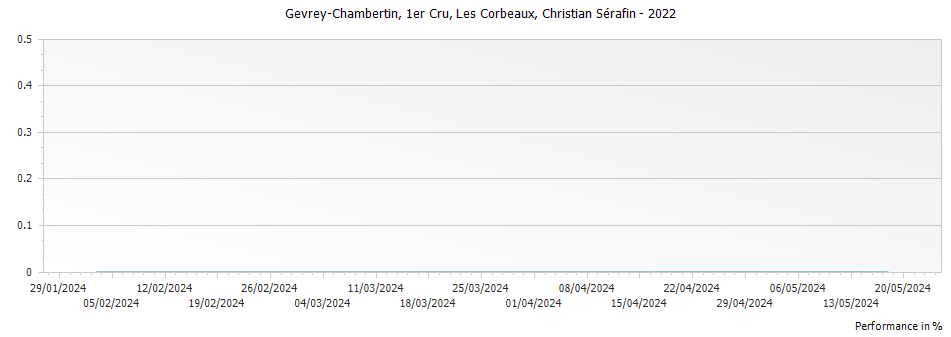 Graph for Christian Serafin Gevrey Chambertin Les Corbeaux Premier Cru – 2022
