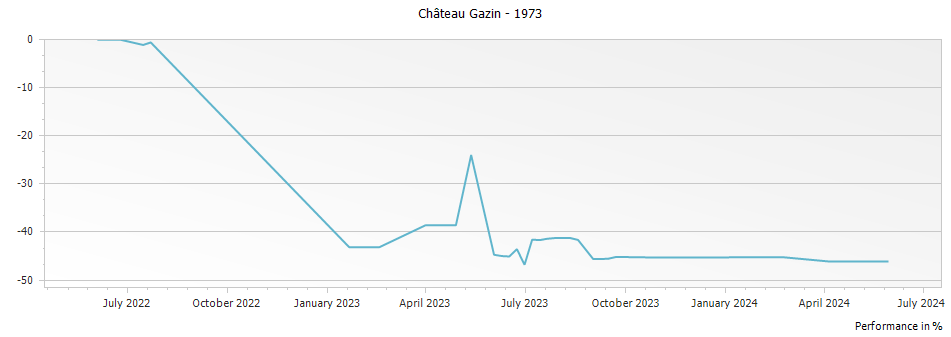 Graph for Chateau Gazin Pomerol – 1973