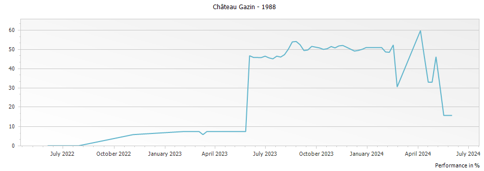 Graph for Chateau Gazin Pomerol – 1988