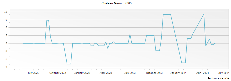 Graph for Chateau Gazin Pomerol – 2005