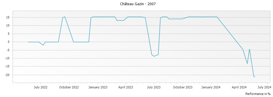 Graph for Chateau Gazin Pomerol – 2007