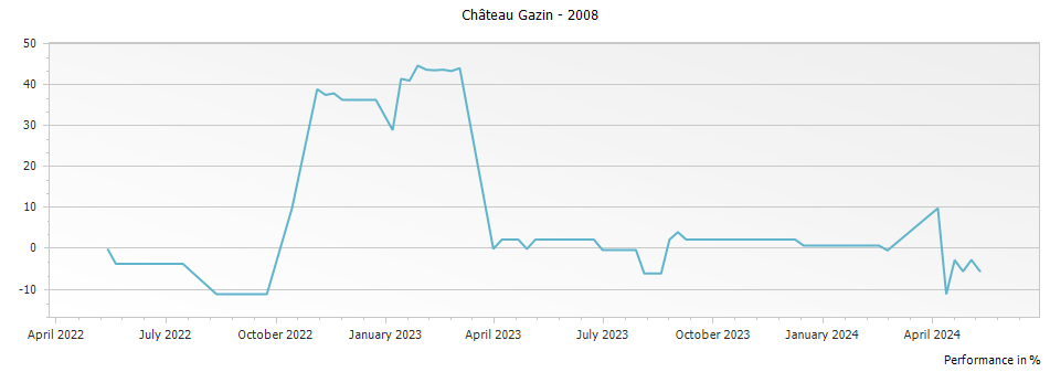 Graph for Chateau Gazin Pomerol – 2008
