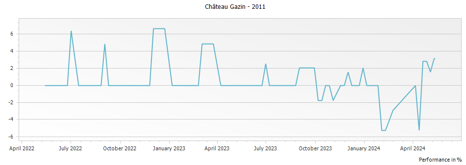 Graph for Chateau Gazin Pomerol – 2011