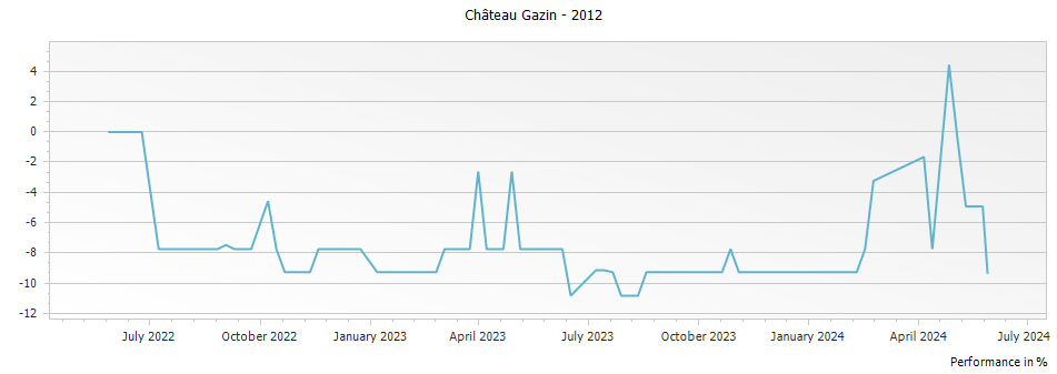 Graph for Chateau Gazin Pomerol – 2012