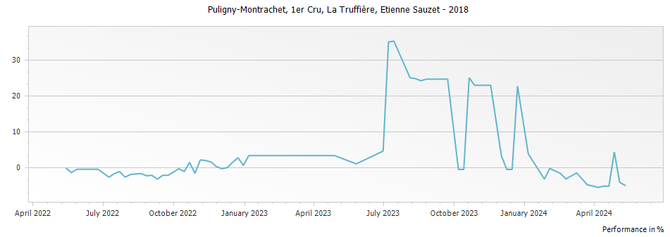 Graph for Etienne Sauzet Puligny-Montrachet La Truffiere Premier Cru – 2018