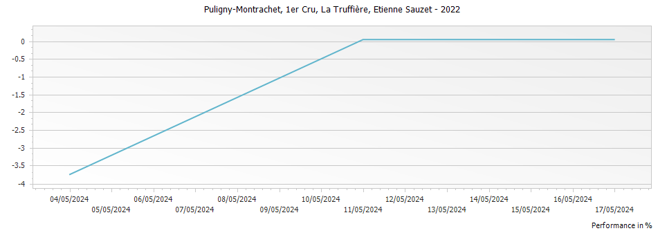 Graph for Etienne Sauzet Puligny-Montrachet La Truffiere Premier Cru – 2022