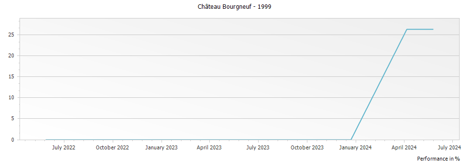 Graph for Chateau Bourgneuf Pomerol – 1999
