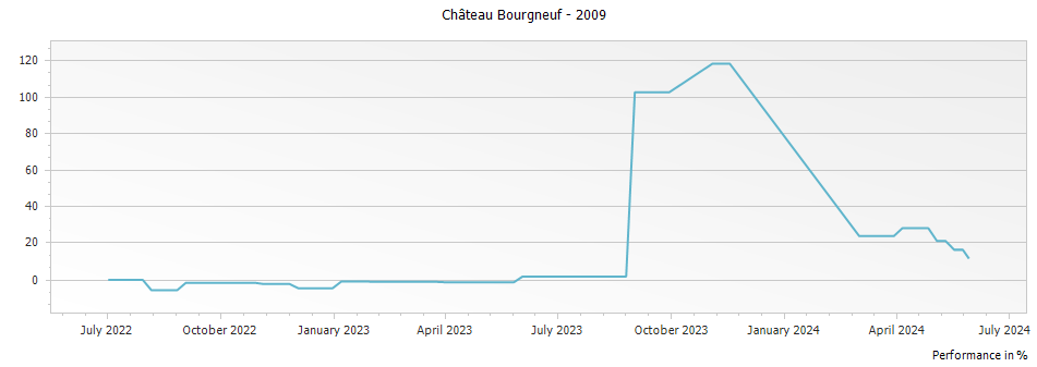 Graph for Chateau Bourgneuf Pomerol – 2009