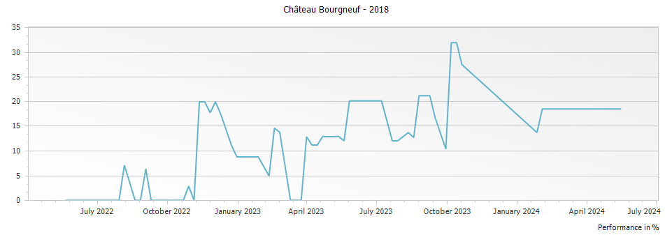 Graph for Chateau Bourgneuf Pomerol – 2018
