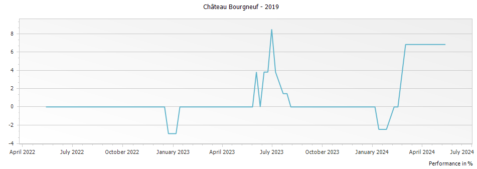 Graph for Chateau Bourgneuf Pomerol – 2019