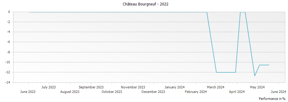 Graph for Chateau Bourgneuf Pomerol – 2022