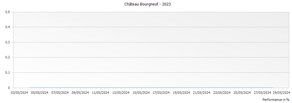 Graph for Chateau Bourgneuf Pomerol – 2023
