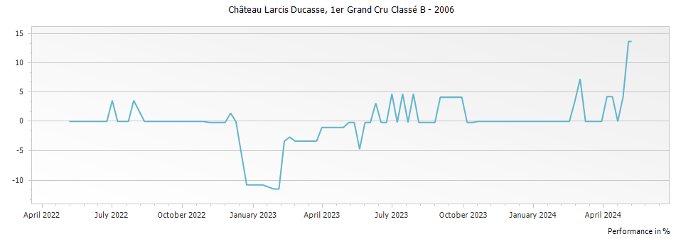 Graph for Chateau Larcis Ducasse Saint Emilion Premier Grand Cru Classe B – 2006