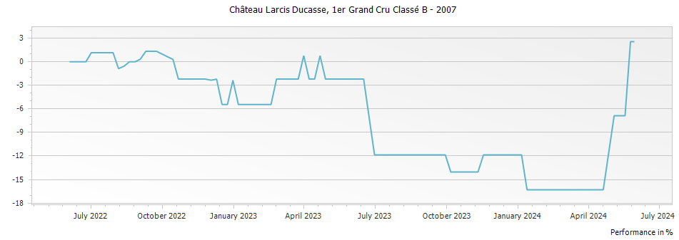Graph for Chateau Larcis Ducasse Saint Emilion Premier Grand Cru Classe B – 2007