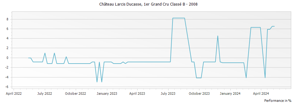 Graph for Chateau Larcis Ducasse Saint Emilion Premier Grand Cru Classe B – 2008