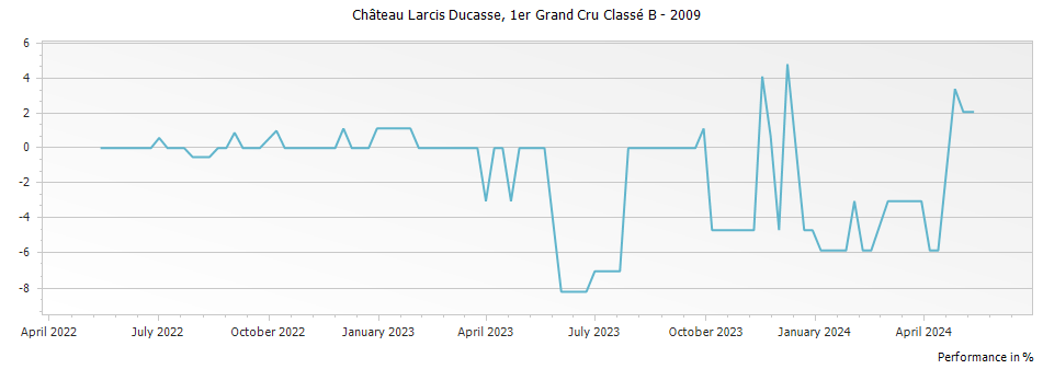 Graph for Chateau Larcis Ducasse Saint Emilion Premier Grand Cru Classe B – 2009