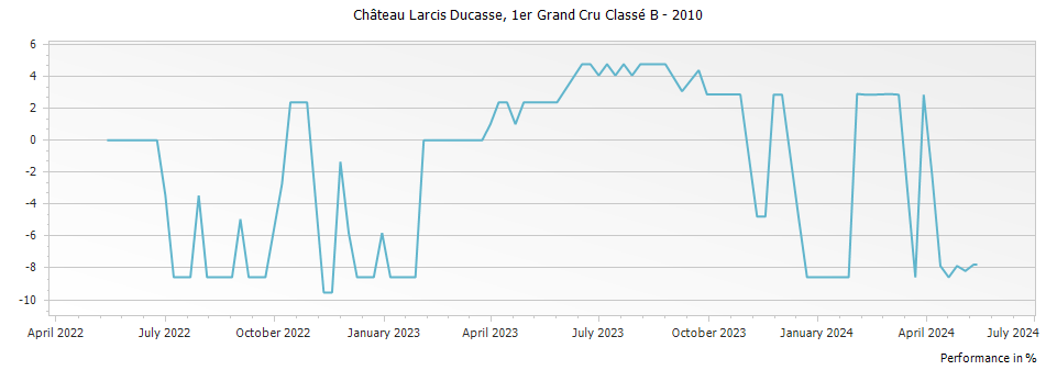 Graph for Chateau Larcis Ducasse Saint Emilion Premier Grand Cru Classe B – 2010
