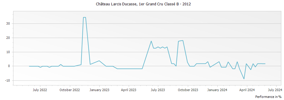 Graph for Chateau Larcis Ducasse Saint Emilion Premier Grand Cru Classe B – 2012