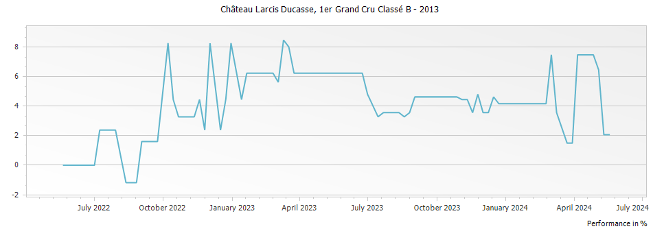 Graph for Chateau Larcis Ducasse Saint Emilion Premier Grand Cru Classe B – 2013