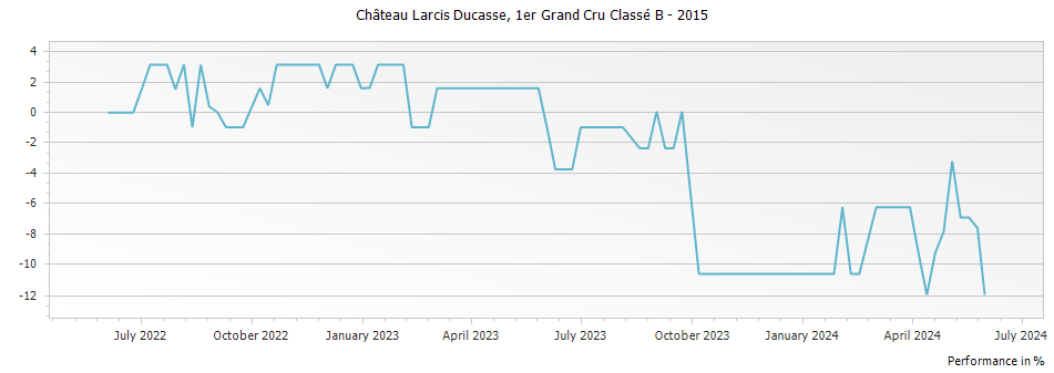 Graph for Chateau Larcis Ducasse Saint Emilion Premier Grand Cru Classe B – 2015