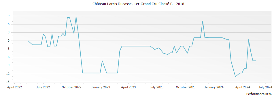 Graph for Chateau Larcis Ducasse Saint Emilion Premier Grand Cru Classe B – 2018