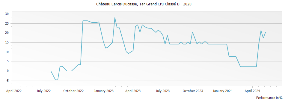 Graph for Chateau Larcis Ducasse Saint Emilion Premier Grand Cru Classe B – 2020