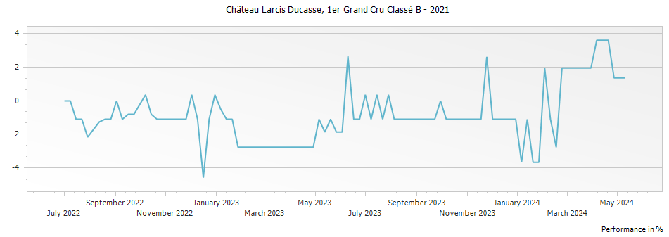 Graph for Chateau Larcis Ducasse Saint Emilion Premier Grand Cru Classe B – 2021