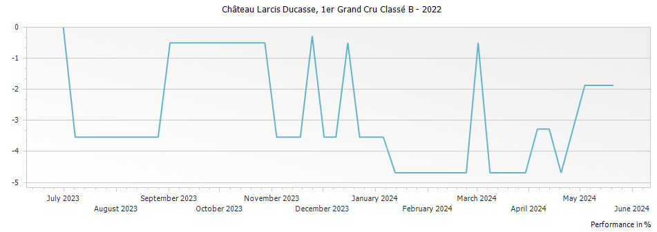 Graph for Chateau Larcis Ducasse Saint Emilion Premier Grand Cru Classe B – 2022