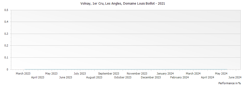 Graph for Domaine Louis Boillot Volnay Les Angles Premier Cru – 2021