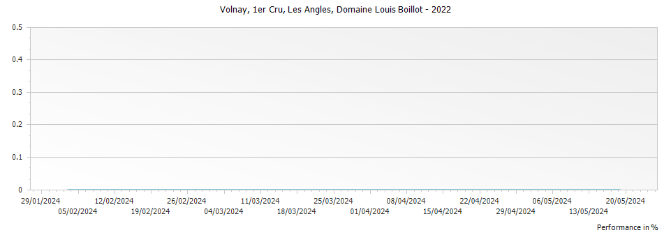 Graph for Domaine Louis Boillot Volnay Les Angles Premier Cru – 2022
