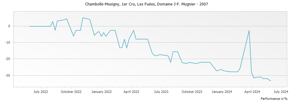 Graph for Domaine J-F Mugnier Chambolle Musigny Les Fuees Premier Cru – 2007