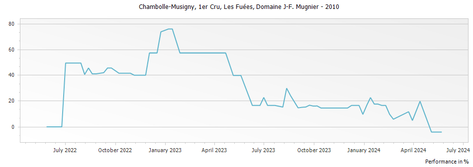 Graph for Domaine J-F Mugnier Chambolle Musigny Les Fuees Premier Cru – 2010