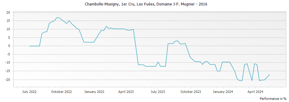 Graph for Domaine J-F Mugnier Chambolle Musigny Les Fuees Premier Cru – 2016