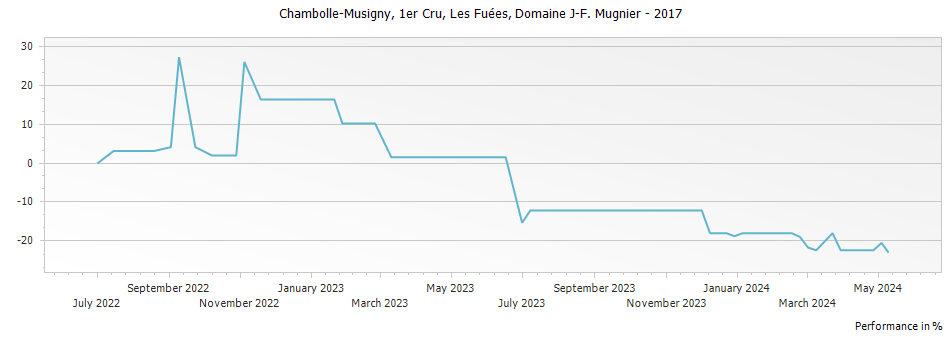 Graph for Domaine J-F Mugnier Chambolle Musigny Les Fuees Premier Cru – 2017