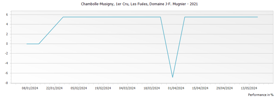 Graph for Domaine J-F Mugnier Chambolle Musigny Les Fuees Premier Cru – 2021