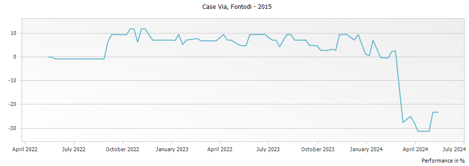 Graph for Fontodi Case Via Toscana IGT – 2015