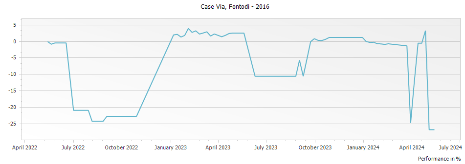 Graph for Fontodi Case Via Toscana IGT – 2016