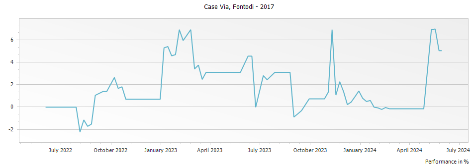 Graph for Fontodi Case Via Toscana IGT – 2017