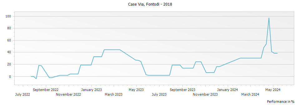 Graph for Fontodi Case Via Toscana IGT – 2018