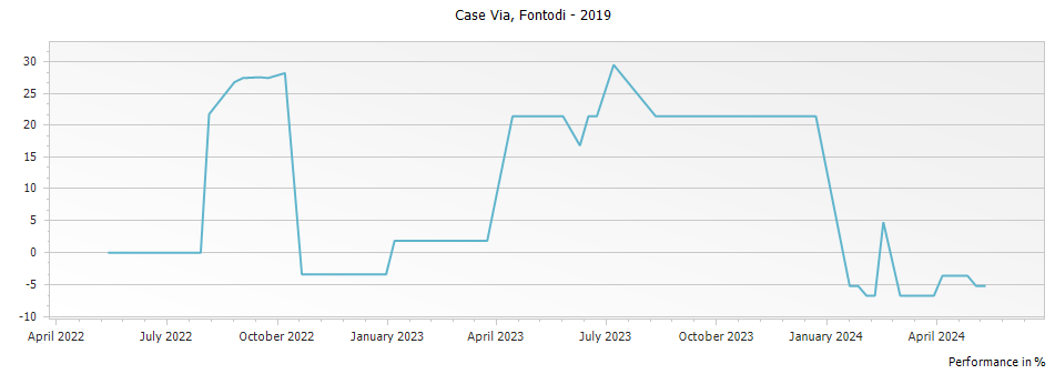 Graph for Fontodi Case Via Toscana IGT – 2019