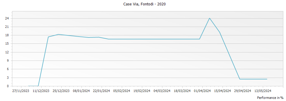 Graph for Fontodi Case Via Toscana IGT – 2020