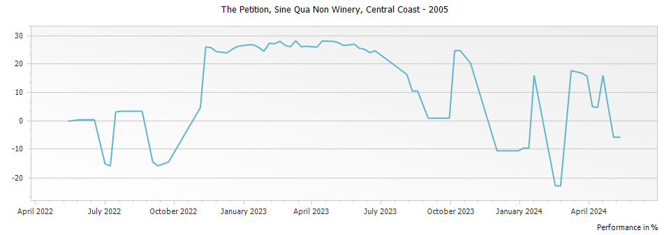 Graph for Sine Qua Non The Petition Central Coast – 2005