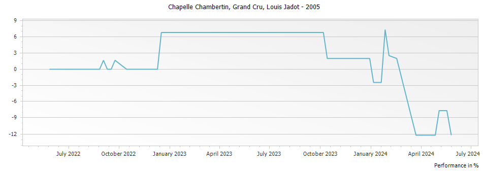 Graph for Louis Jadot Chapelle Chambertin Grand Cru – 2005